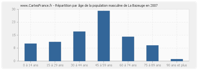 Répartition par âge de la population masculine de La Bazeuge en 2007